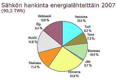 sahkonhankinta2007.gif