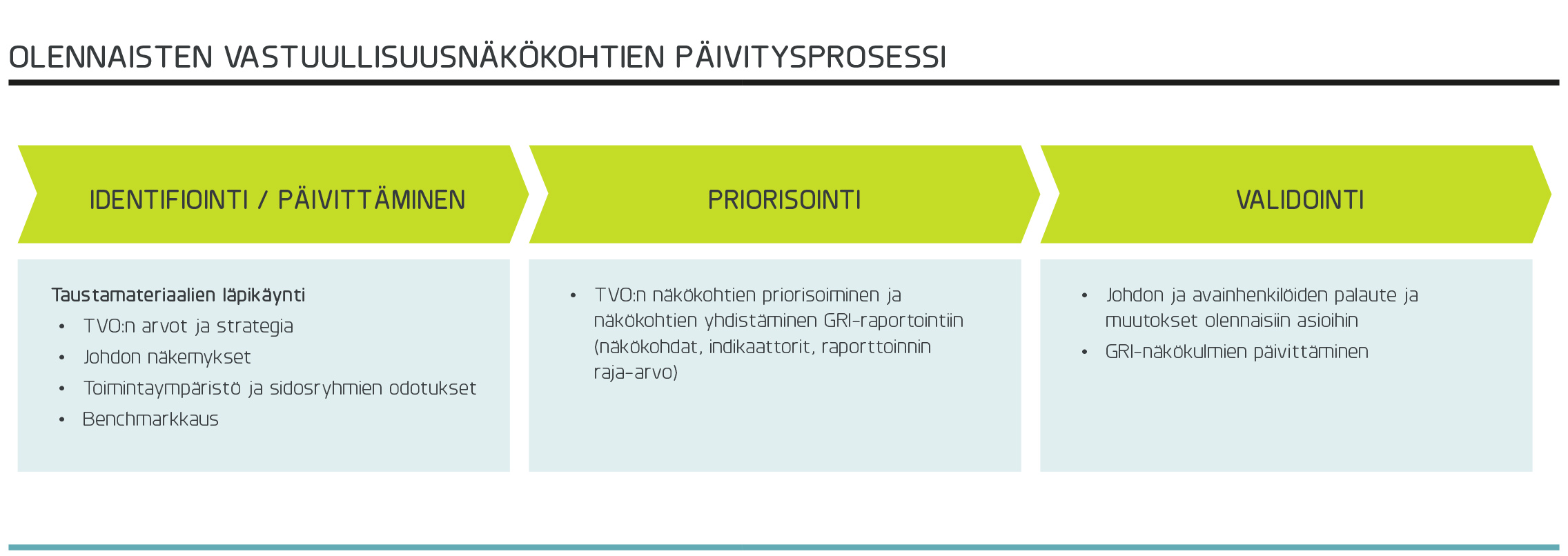 TVO_Olennaisten_vastuullisuusnakokohtien_paivitysprosessi_FIN_RGB_2.jpg
