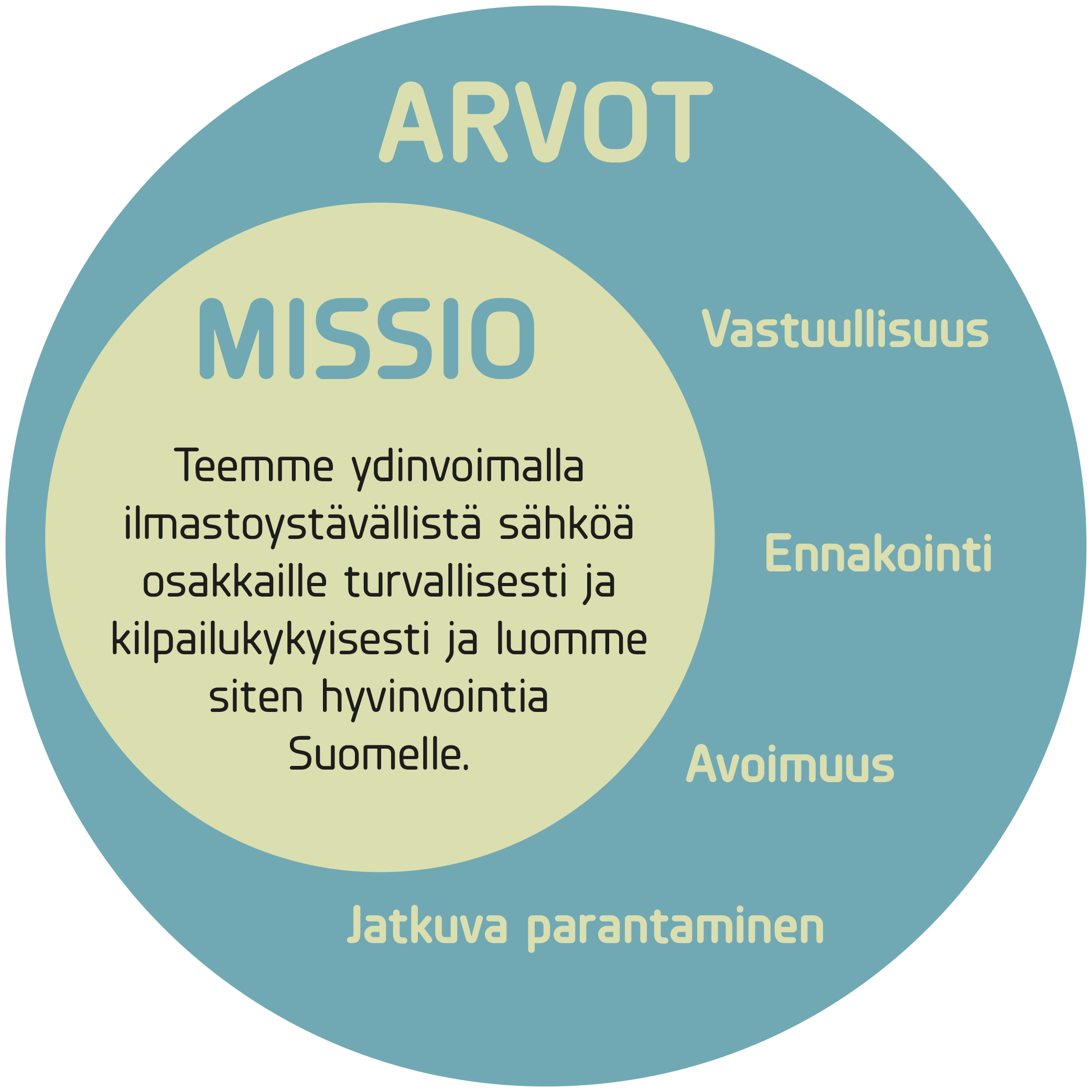Arvot ja missio Arvot_ja_missio_FI.jpg
